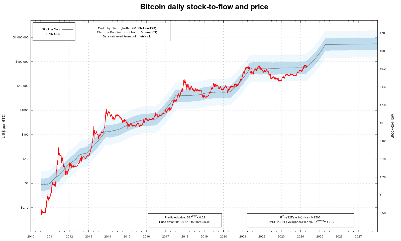 Bitcoin prijs grafiek