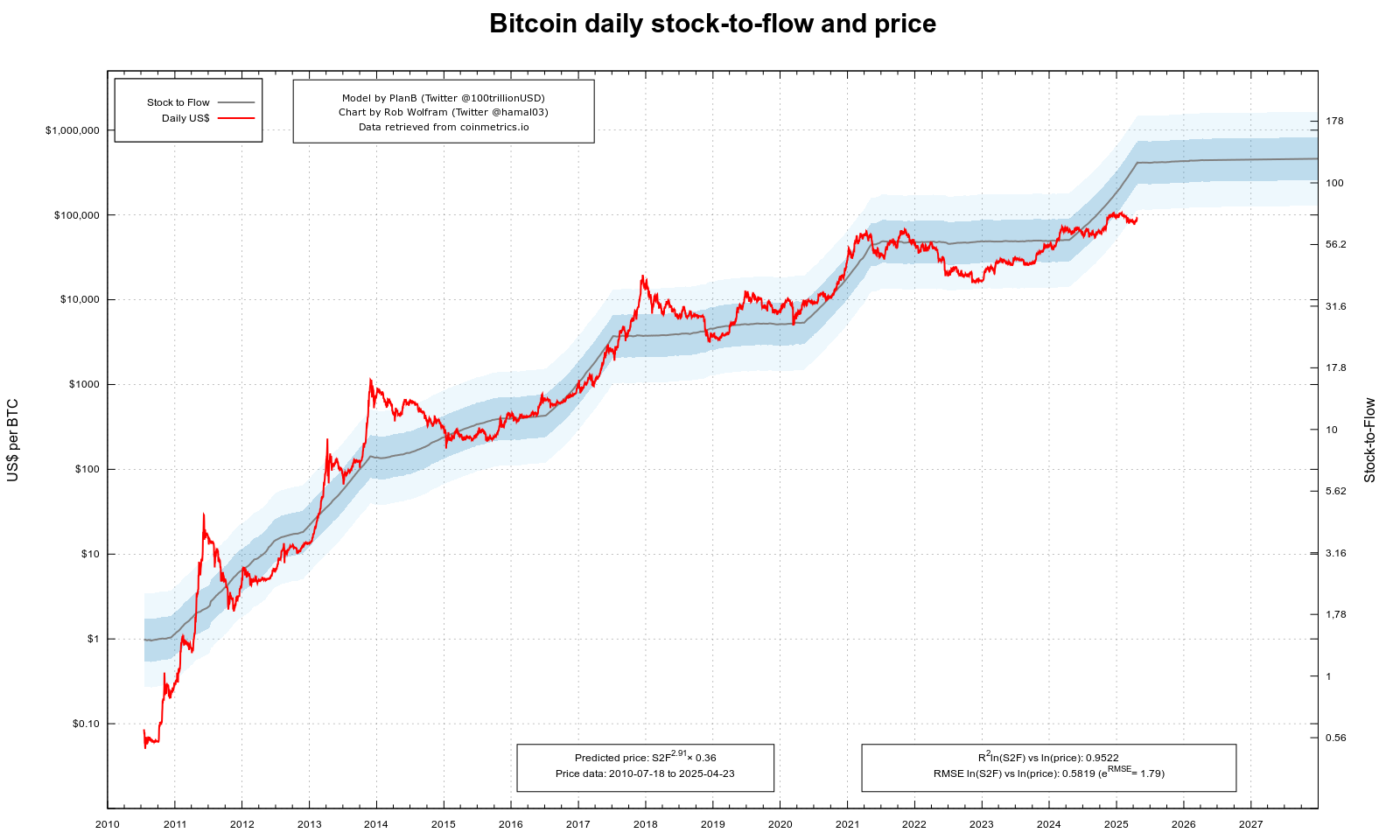 What Will Be The Price Of Bitcoin In 2050, If It Still Exists? / This Former Bitcoin Skeptic Thinks The Price Is About To Explode Here S Why - Bitcoin gains 7.36% as bulls keep working hard to nurture a bullish trend from the support at $53,000.