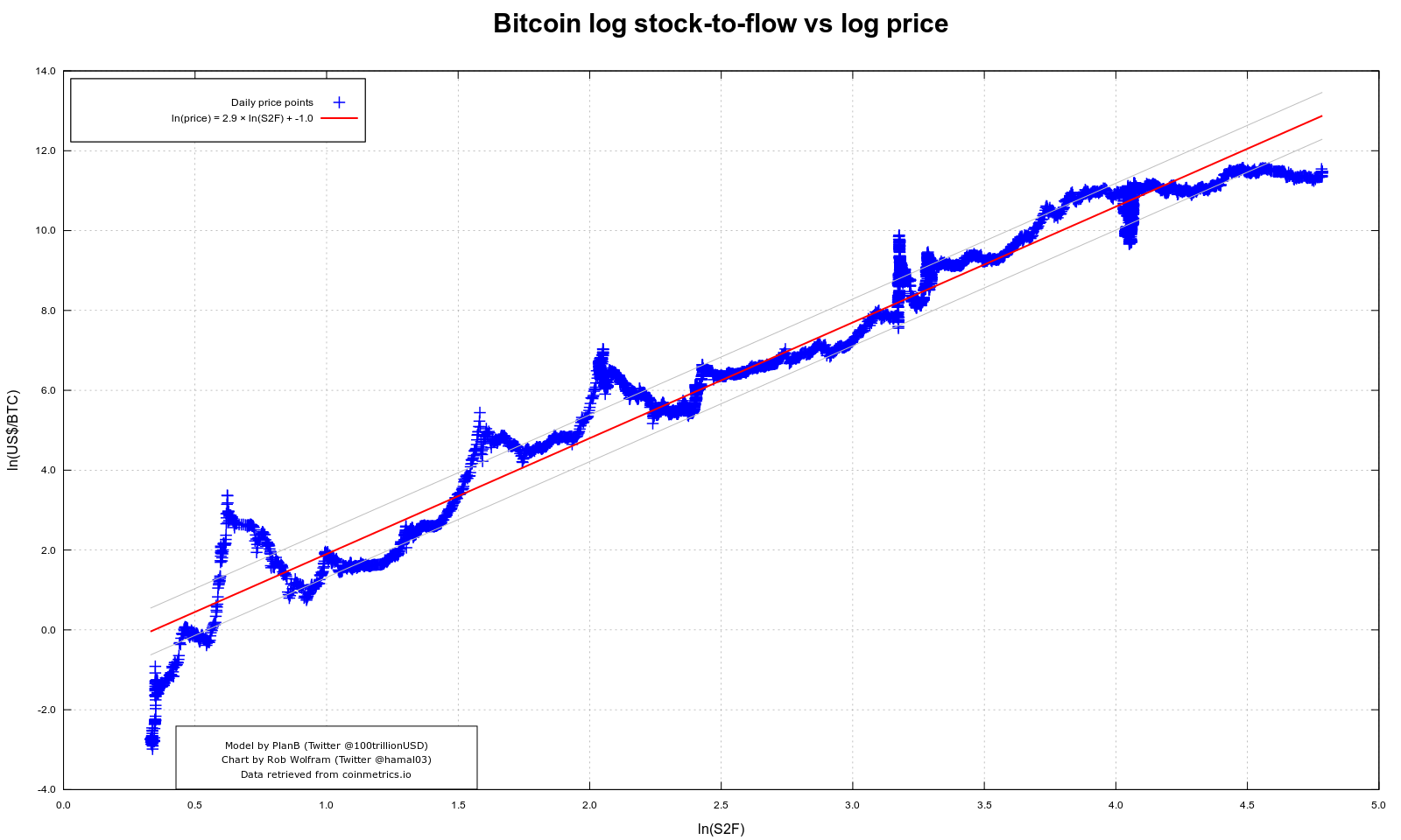 Daily Stock To Flow Charts Daily Updated Charts Of Bitcoin S Stock To Flow Vs Price